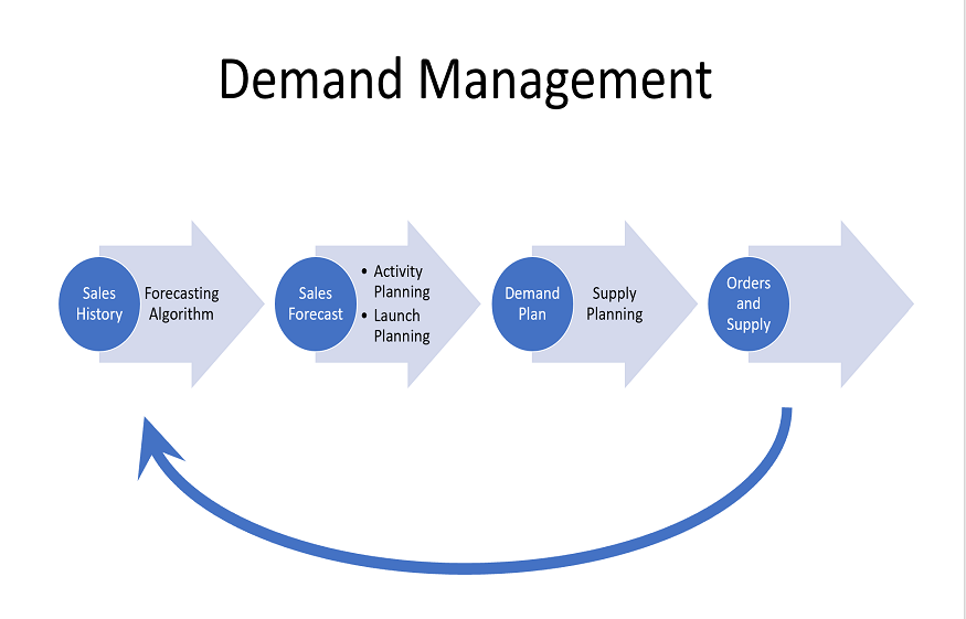 Role of Demand Planning in Uncertain and Turbulent Times