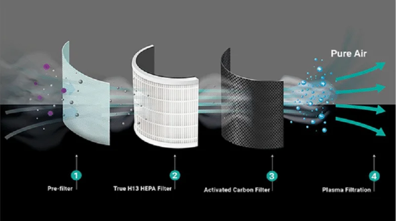Why Air Purifier Filters Have Layers – and Why Each One Matters